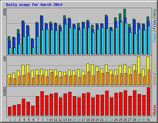 Daily usage for March 2014