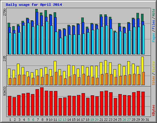 Daily usage for April 2014