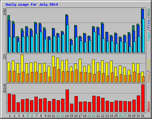 Daily usage for July 2014