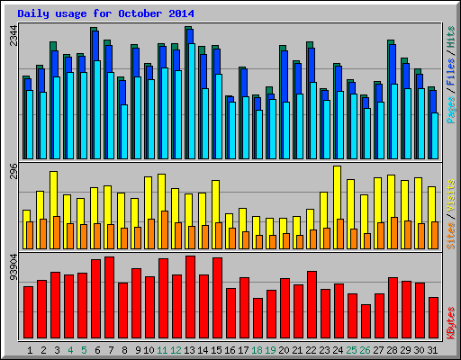Daily usage for October 2014