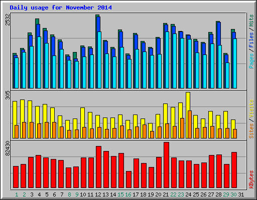 Daily usage for November 2014