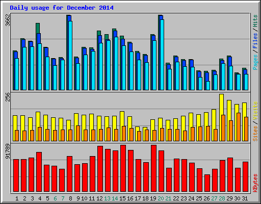 Daily usage for December 2014