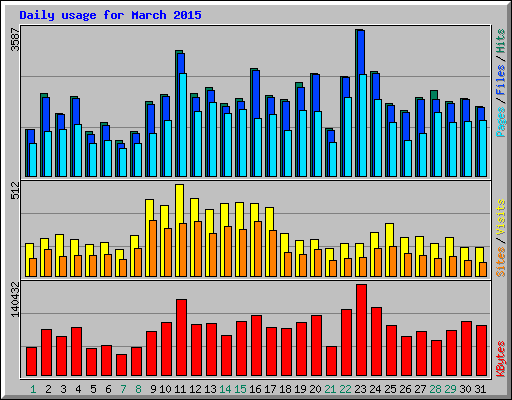 Daily usage for March 2015