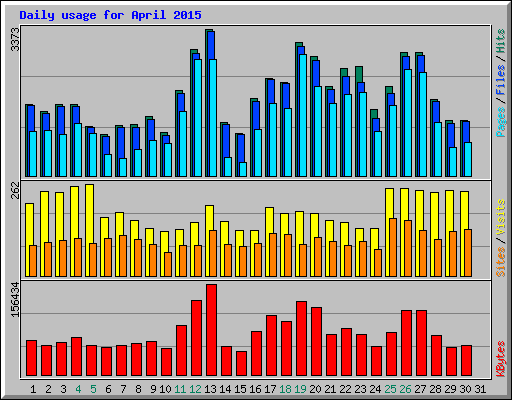 Daily usage for April 2015