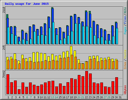 Daily usage for June 2015