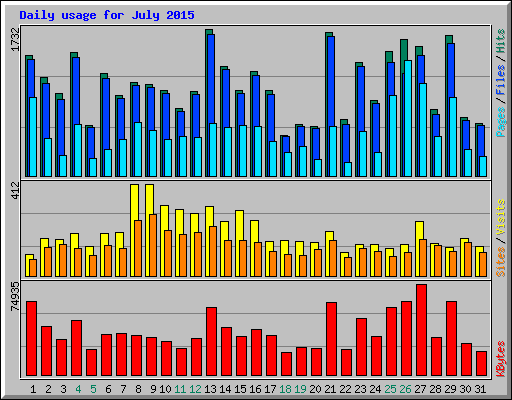 Daily usage for July 2015