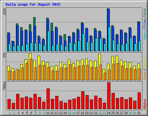 Daily usage for August 2015