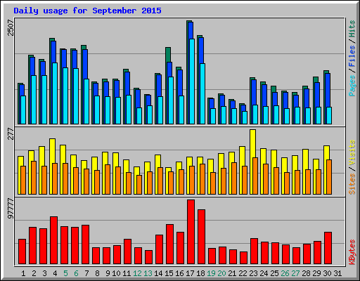 Daily usage for September 2015