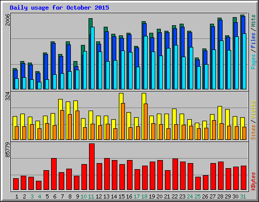 Daily usage for October 2015