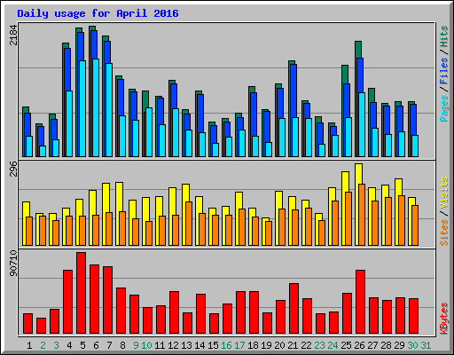 Daily usage for April 2016
