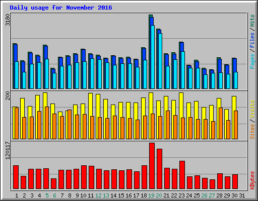 Daily usage for November 2016