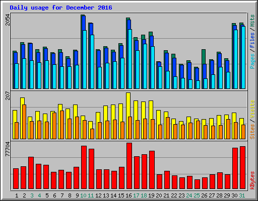 Daily usage for December 2016