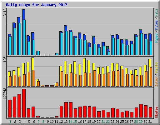 Daily usage for January 2017