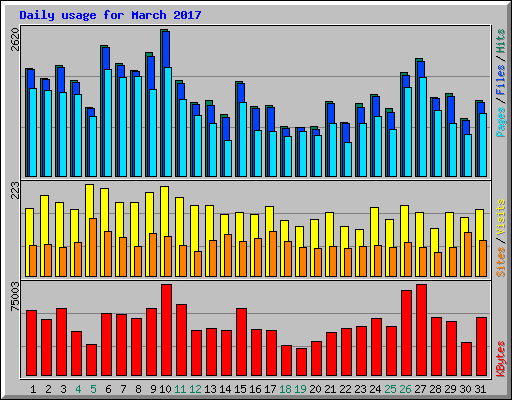 Daily usage for March 2017