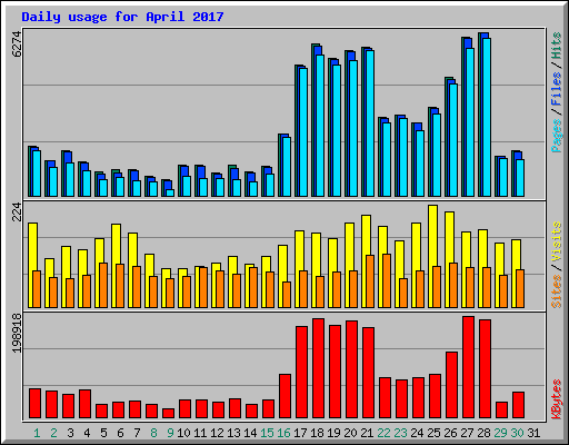 Daily usage for April 2017