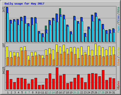 Daily usage for May 2017