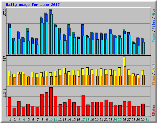 Daily usage for June 2017