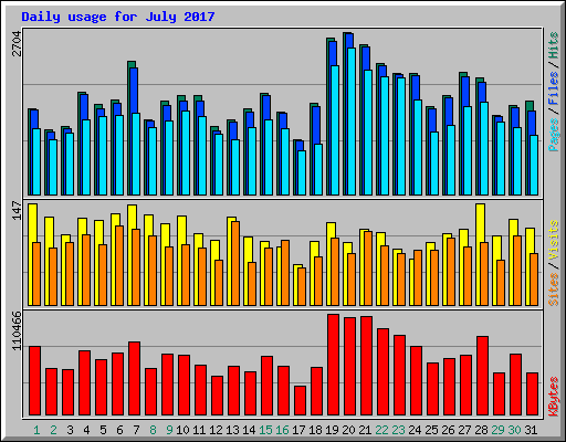 Daily usage for July 2017