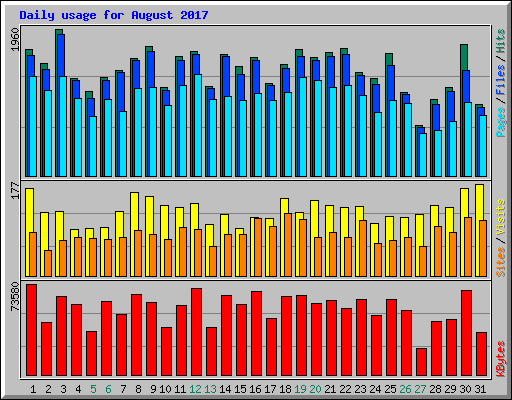 Daily usage for August 2017