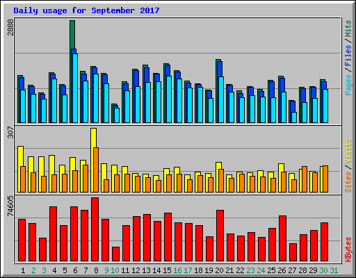 Daily usage for September 2017