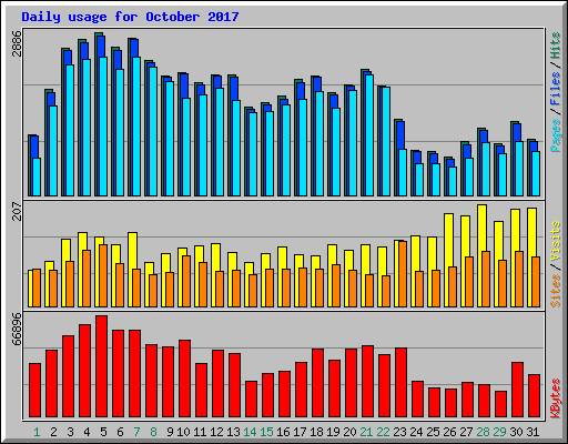 Daily usage for October 2017
