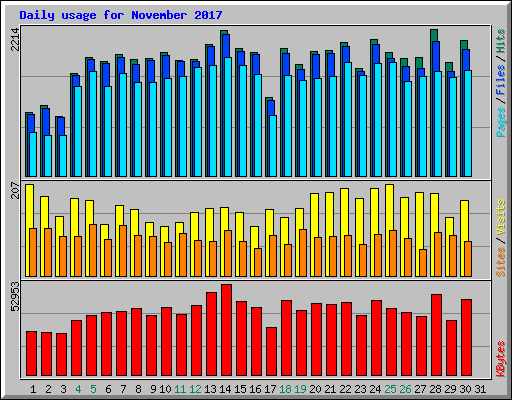 Daily usage for November 2017