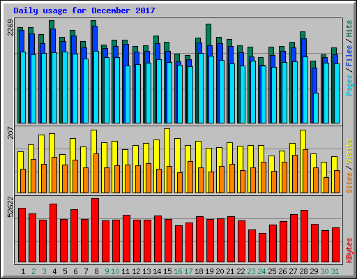 Daily usage for December 2017