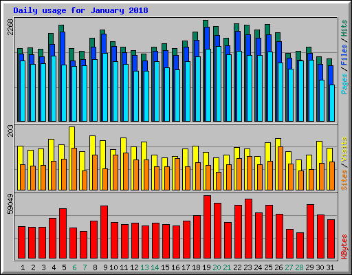 Daily usage for January 2018