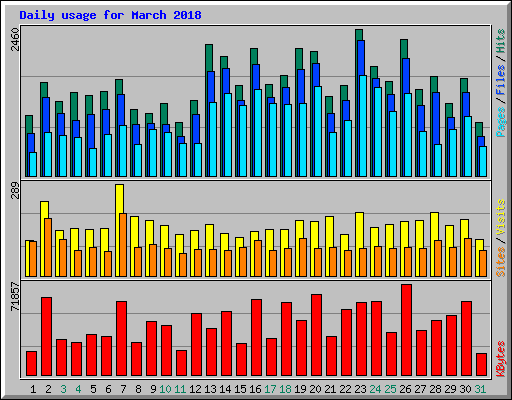 Daily usage for March 2018
