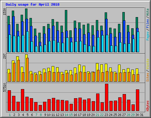 Daily usage for April 2018