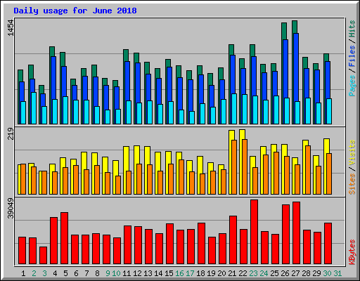Daily usage for June 2018