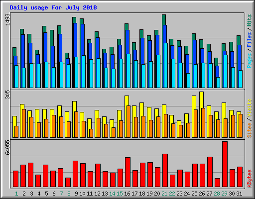 Daily usage for July 2018