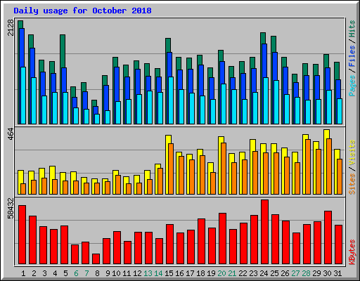 Daily usage for October 2018