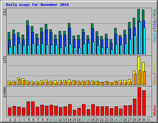 Daily usage for November 2018