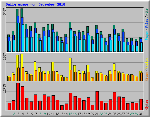 Daily usage for December 2018