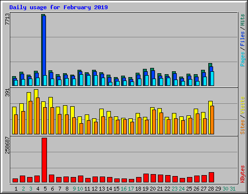 Daily usage for February 2019