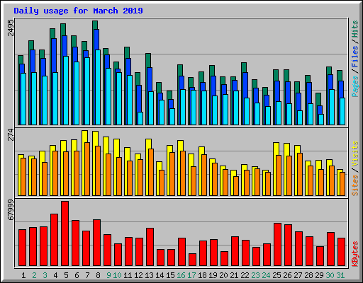 Daily usage for March 2019