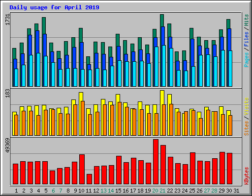 Daily usage for April 2019