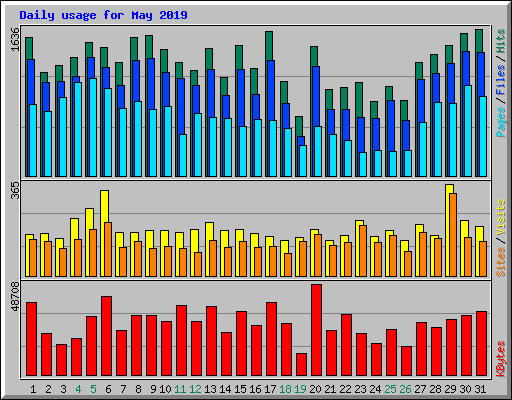Daily usage for May 2019
