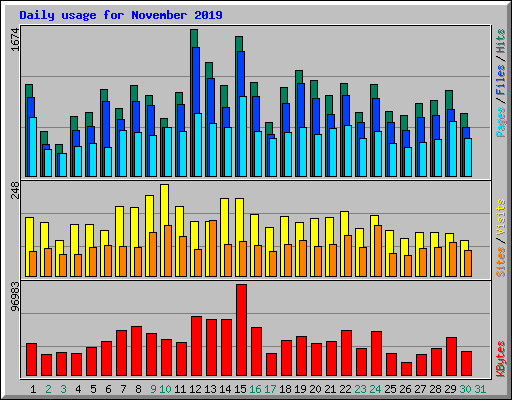 Daily usage for November 2019