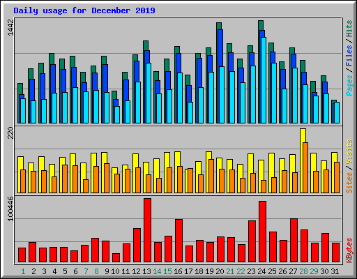 Daily usage for December 2019