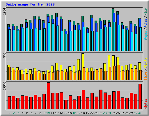Daily usage for May 2020