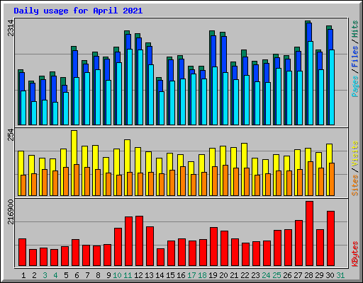 Daily usage for April 2021