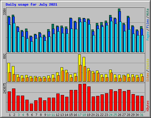 Daily usage for July 2021
