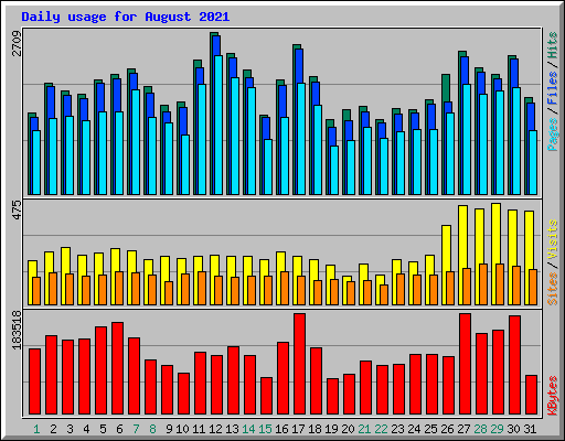 Daily usage for August 2021