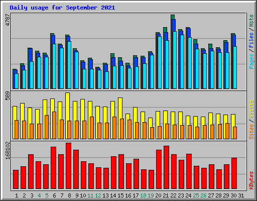 Daily usage for September 2021