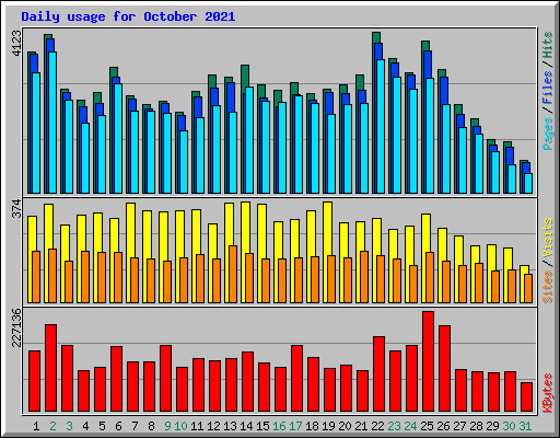 Daily usage for October 2021