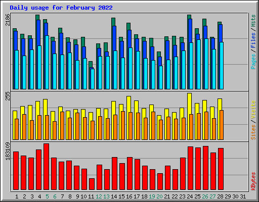 Daily usage for February 2022