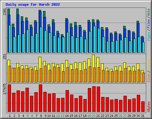 Daily usage for March 2022