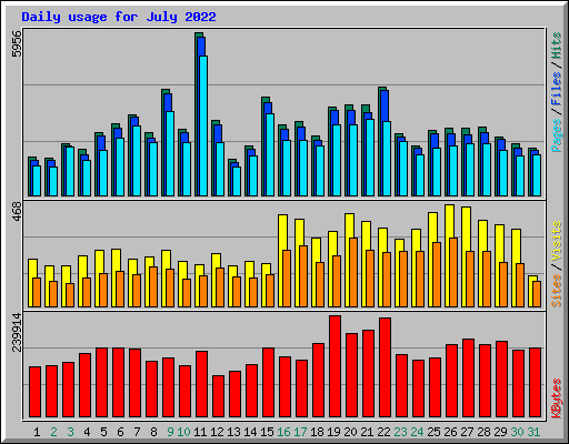 Daily usage for July 2022